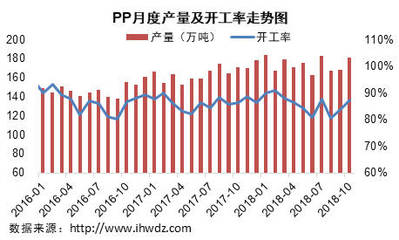 聚丙烯pp產量