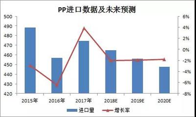 聚丙烯pp產量