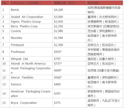 全國規(guī)模以上企業(yè)有多少家 軟包裝的行業(yè)趨勢