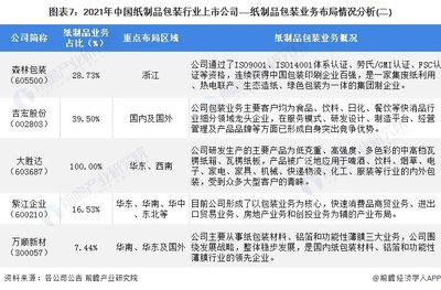 國(guó)內(nèi)包裝上市企業(yè)排名