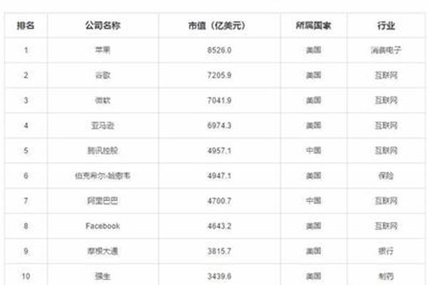 廣告公司市值排行榜