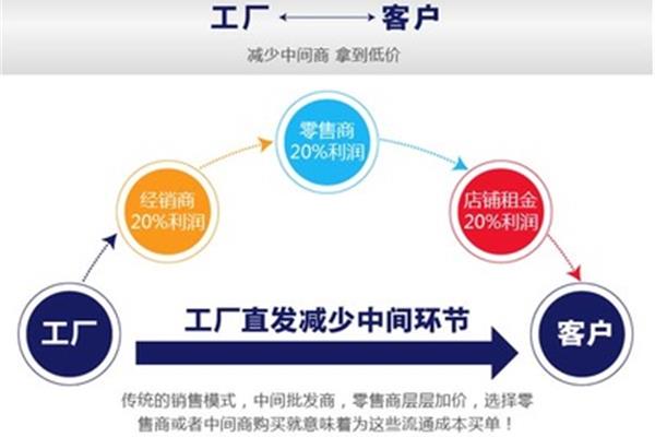 如何維系老客戶?開發(fā)新客戶?